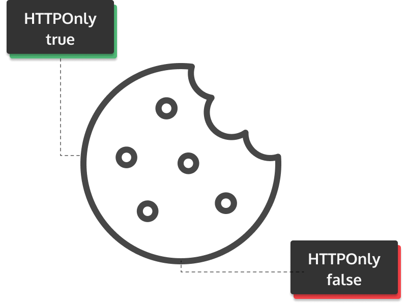 httponly cookie httponly cookie